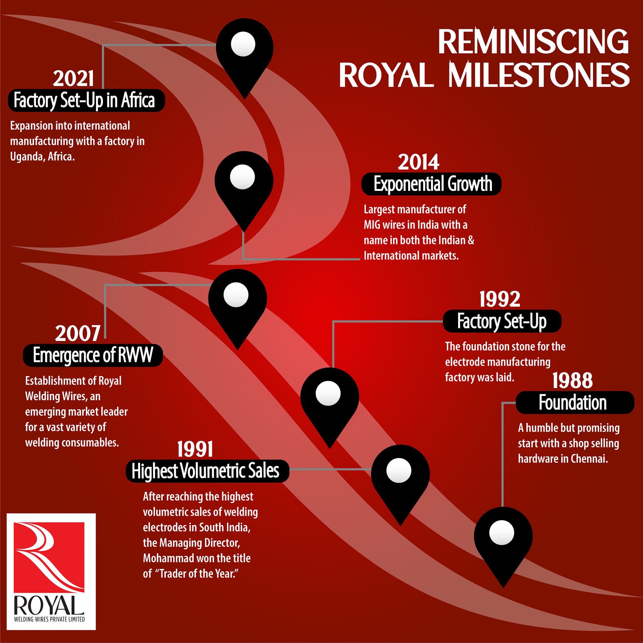 Royal Welding Wires Pvt. Ltd. - Here’s a glimpse of RWW’s journey to ...