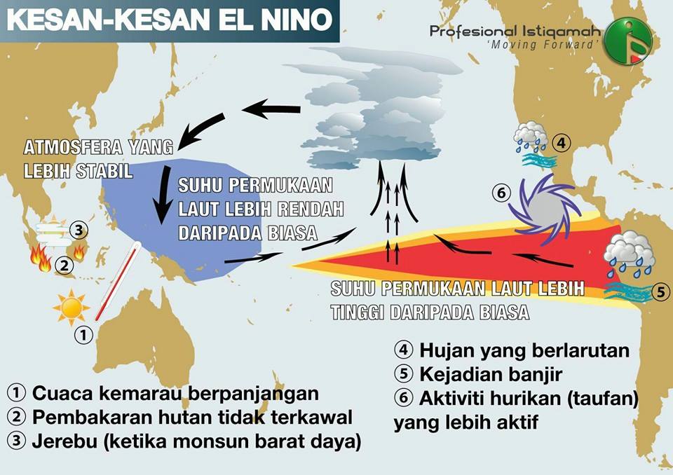 Alam Sekitar Kesan El Nino Profesional Istiqamah Facebook