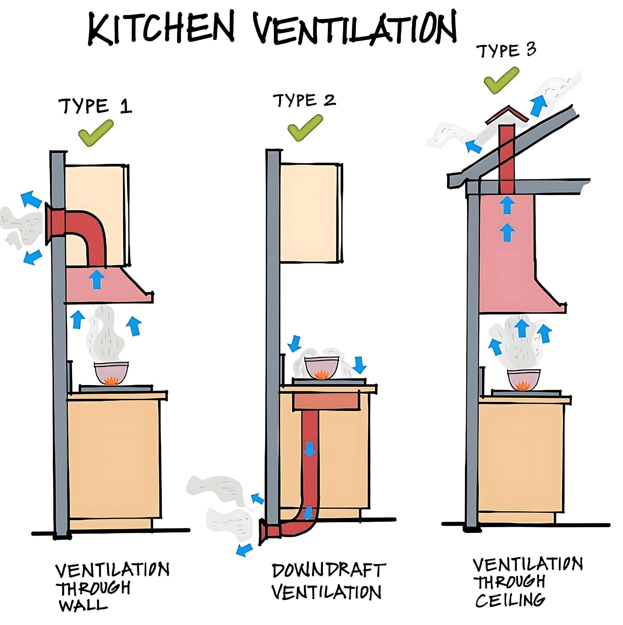 Hasins - Illustration of three different types of kitchen ventilation