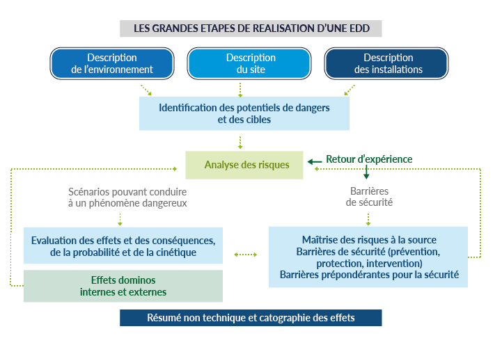 Etude De Danger EDD L’étude de dangers (EDD) est un des documents ...
