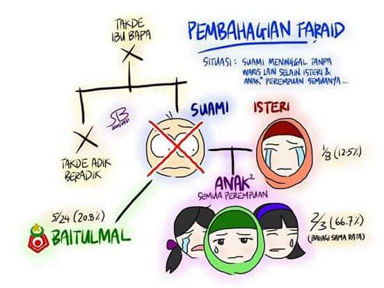 Sikin Co Kisah Benar Apabila Suami Meninggal Dunia Hanya Meninggalkan Isteri Dan Anak Perempuan Tanpa Anak Lelaki Sebahagian Akan Disalurkan Kepada Baitulmal Mcm Kes Rumah Terpaksa Jual Dan Beri Bahagian Baitulmal Atau