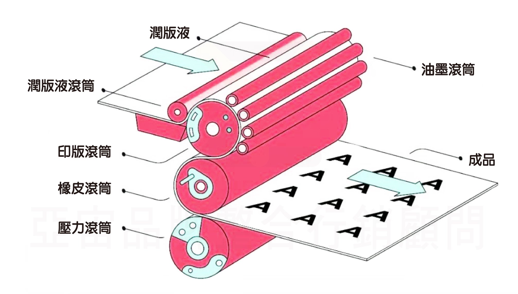 亞宙品牌整合行銷顧問 - 📢印刷小知識分享- 平版印刷介紹 ... | Facebook