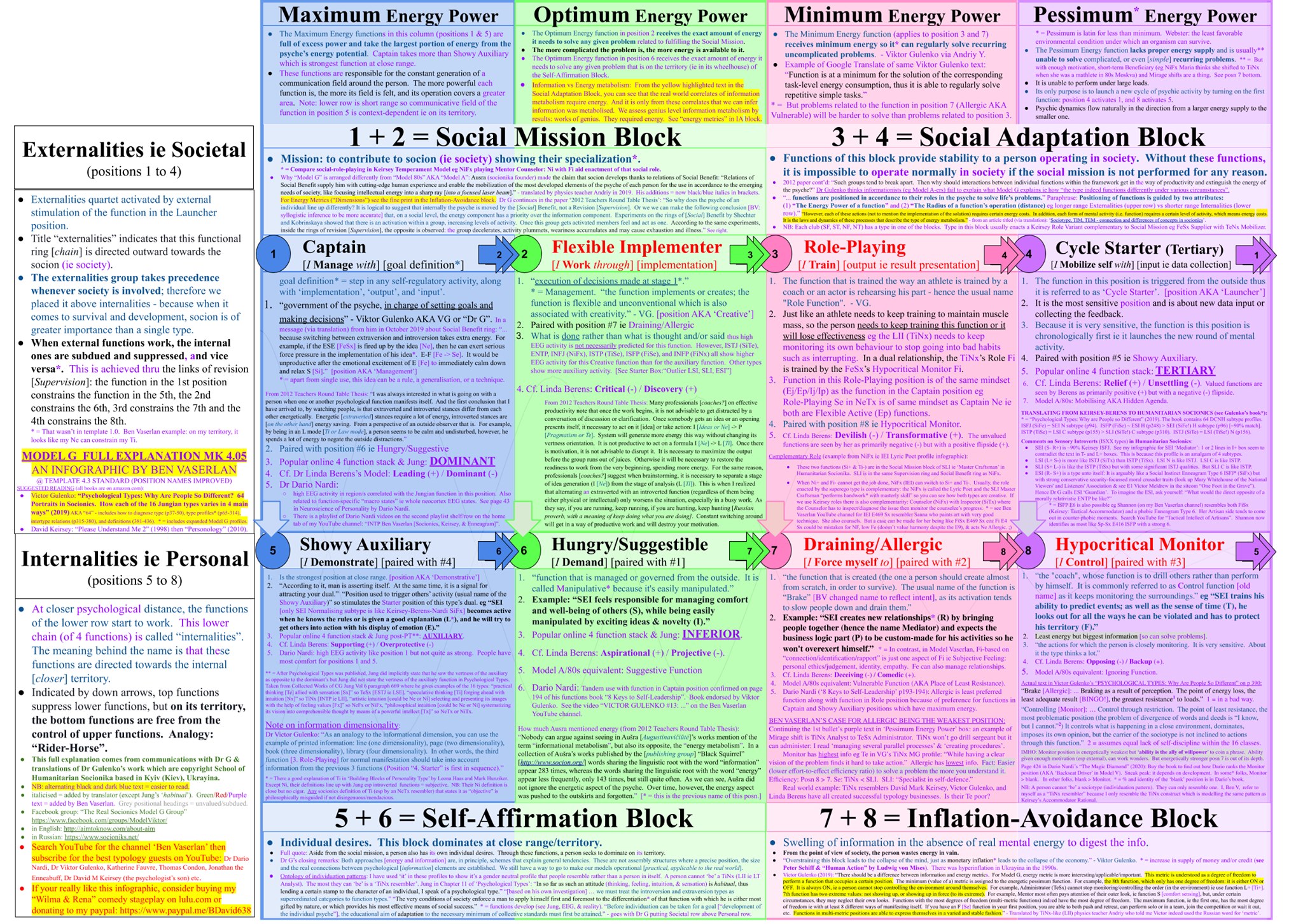 Gulenko's Socionics Model G Promoted by Ben Vaserlan