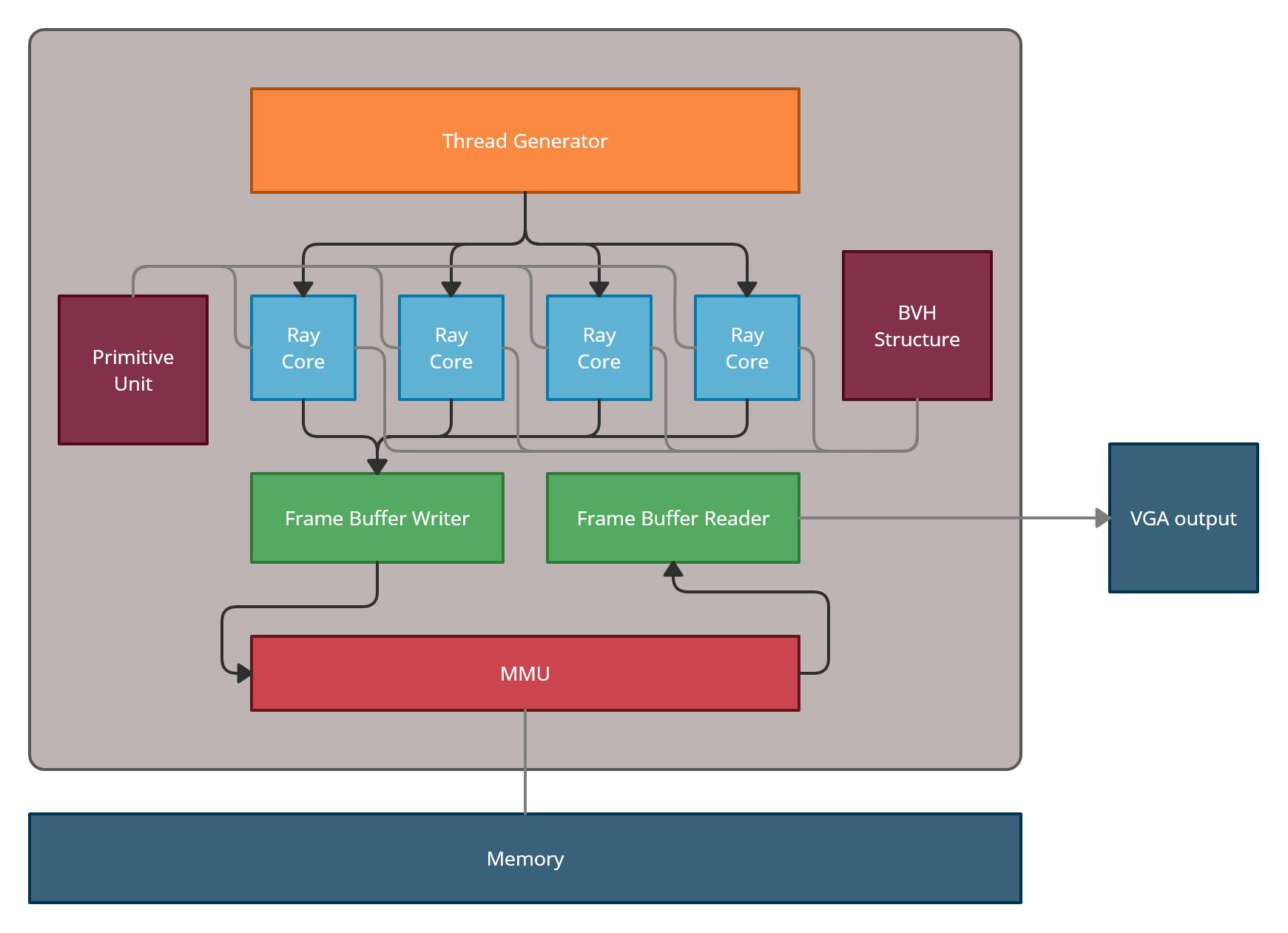 Midnight Coder - The architecture block diagram 🙂