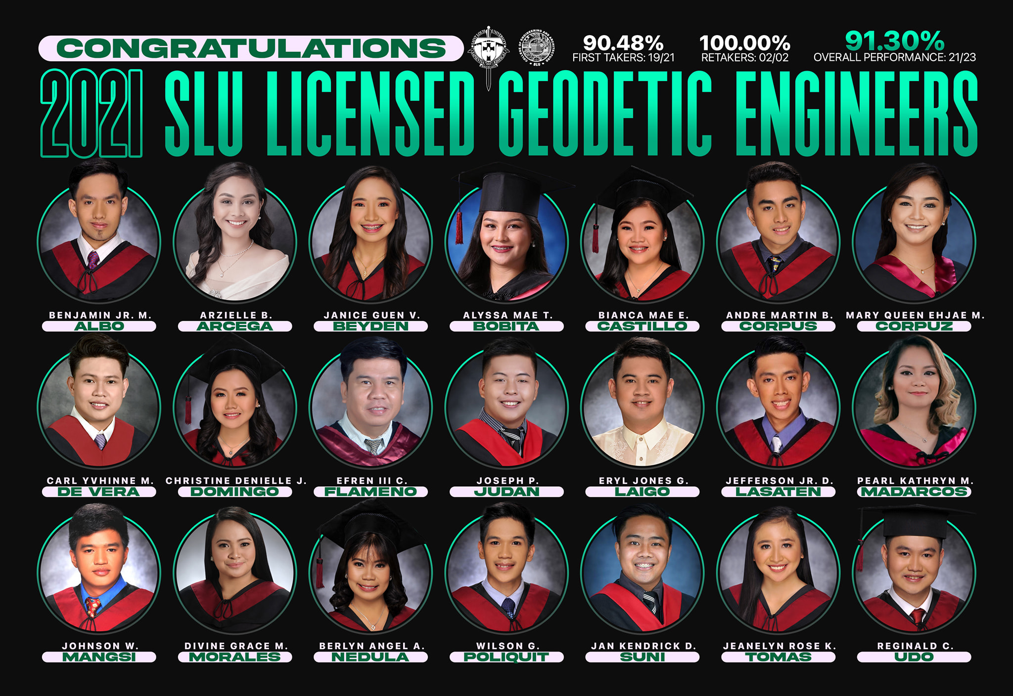 The Geodetic Engineer Licensure Examination conducted last December 22 ...