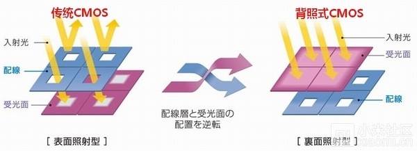 小米台灣 - 【＃技術解說 背照式感光元件】 傳統CMOS感光元件中，感光二極管位於電路晶體管後方，進光量會因遮擋受到影響。而背照式CMOS因 ...