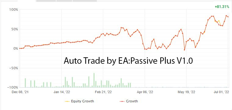 Passive Plus - กราฟแสดงการเติบโตของพอร์ทเทรดอัตโนมัติ by...