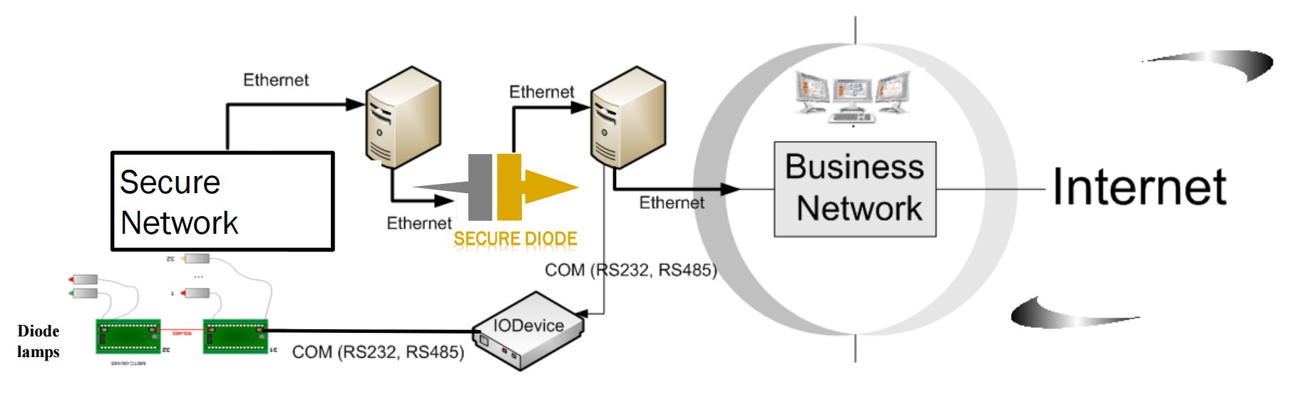 Secure Diode