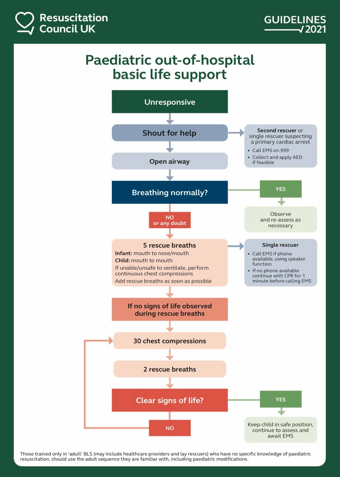 The First Aid Zone-UK - British Resuscitation Council definition of ...