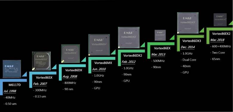 ICOP technology｜#Vortex86 #CPU The... - ICOP Technology GmbH | Facebook