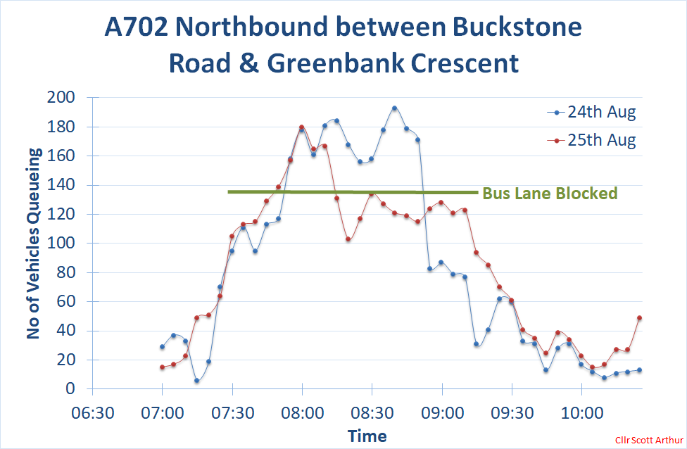 This plot shows the length of northbound queueing traffic waiting at ...