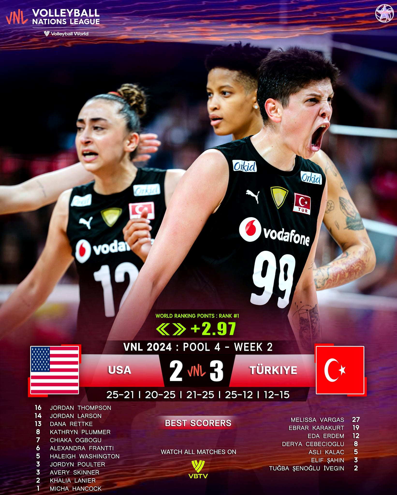 StarVolleyball - 𝐌𝐀𝐓𝐂𝐇 𝐑𝐄𝐒𝐔𝐋𝐓𝐒 🏆 𝐕𝐨𝐥𝐥𝐞𝐲𝐛𝐚𝐥𝐥 𝐍𝐚𝐭𝐢𝐨𝐧𝐬 𝐋𝐞𝐚𝐠𝐮𝐞 𝟐𝟎𝟐𝟒 : 𝐖𝐨𝐦𝐞𝐧 ...