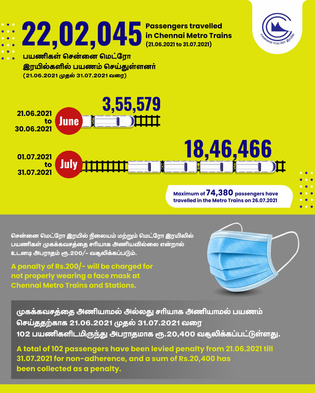 18.46 lakh passengers travelled in... - Chennai Metro Rail