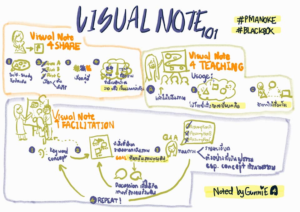 สรุปเนื้อหา class VISUAL NOTE... - Tanachaporn Putiyanun | Facebook