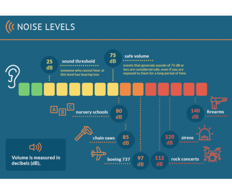 This infographic represents how loud... - Revolution Hearing | Facebook