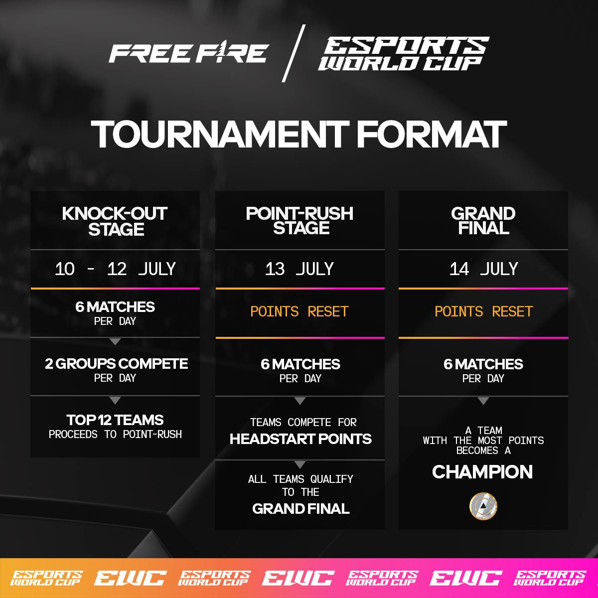 The Garena Free Fire Esports World Cup... - Esports World Cup