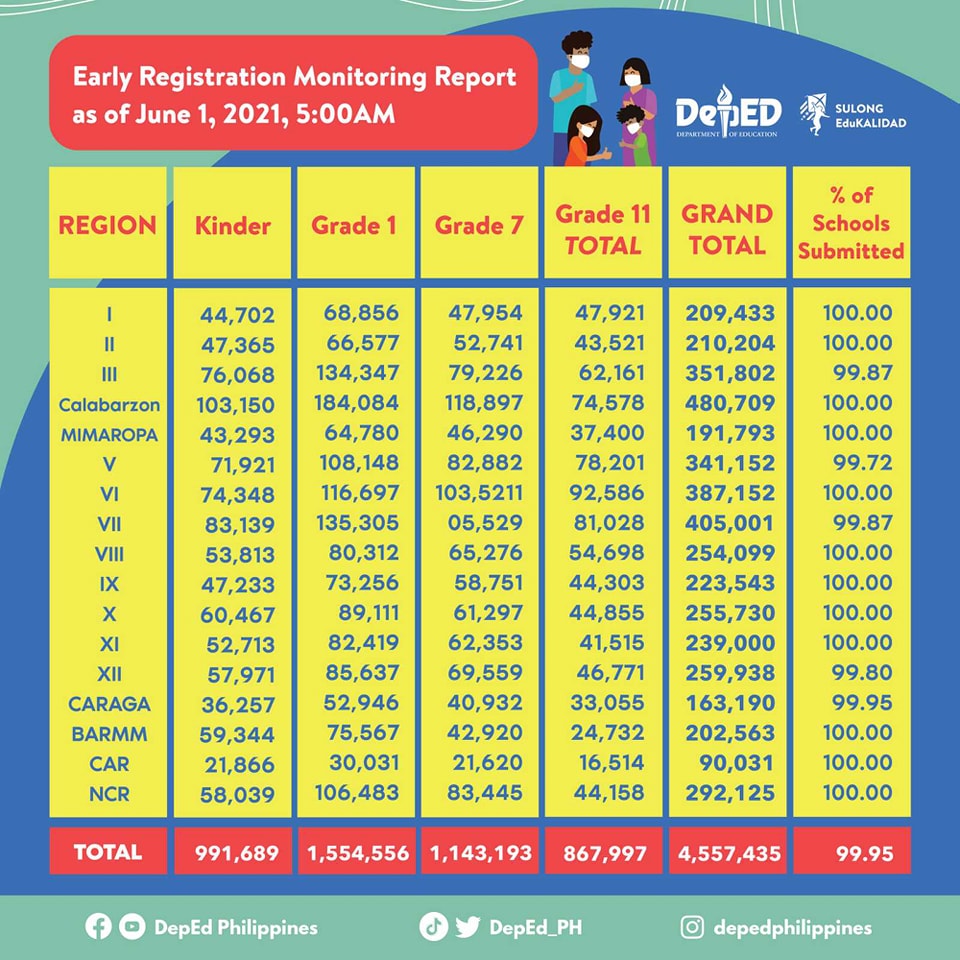 In the final Monitoring Report, a... - DepEd Philippines | Facebook