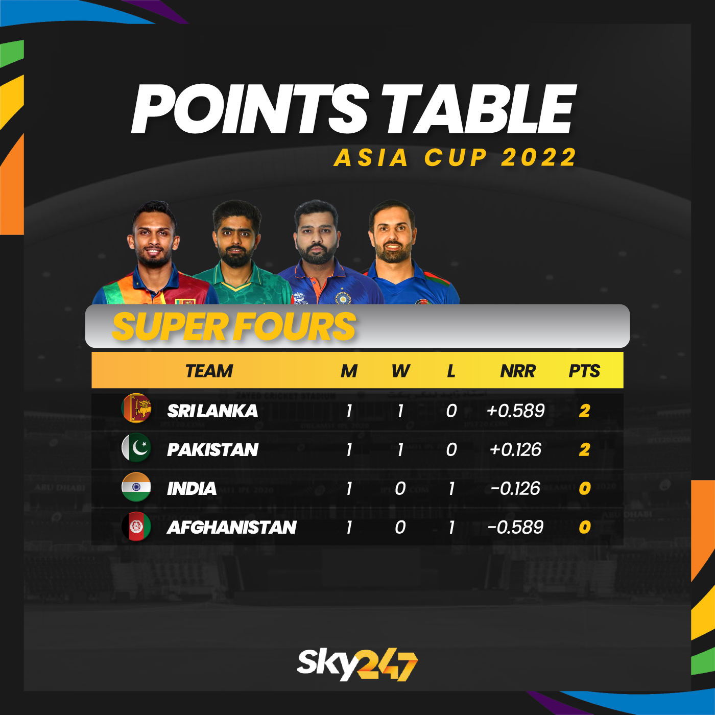 Sky247 - Here's how Points table looks after the big game between India ...