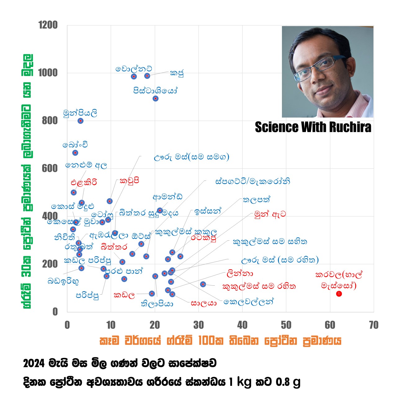 ලංකාවේ ප්‍රචලිත විවිධ ආහාර වල... - Science With Ruchira