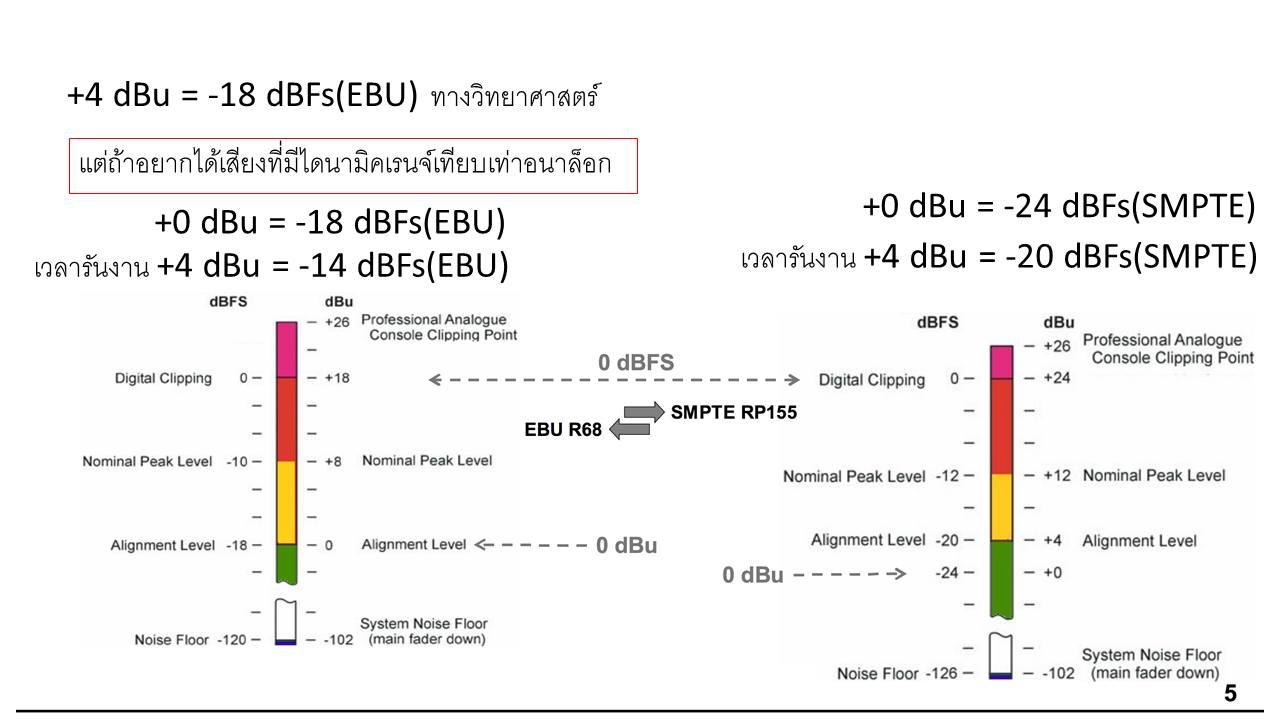 ใช้มิกส์หรืออุปกรณ์ที่เป็น dBFs... - Oui Sound Designer