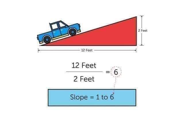 How To Calculate The Slope - Civil Engineering Infinity