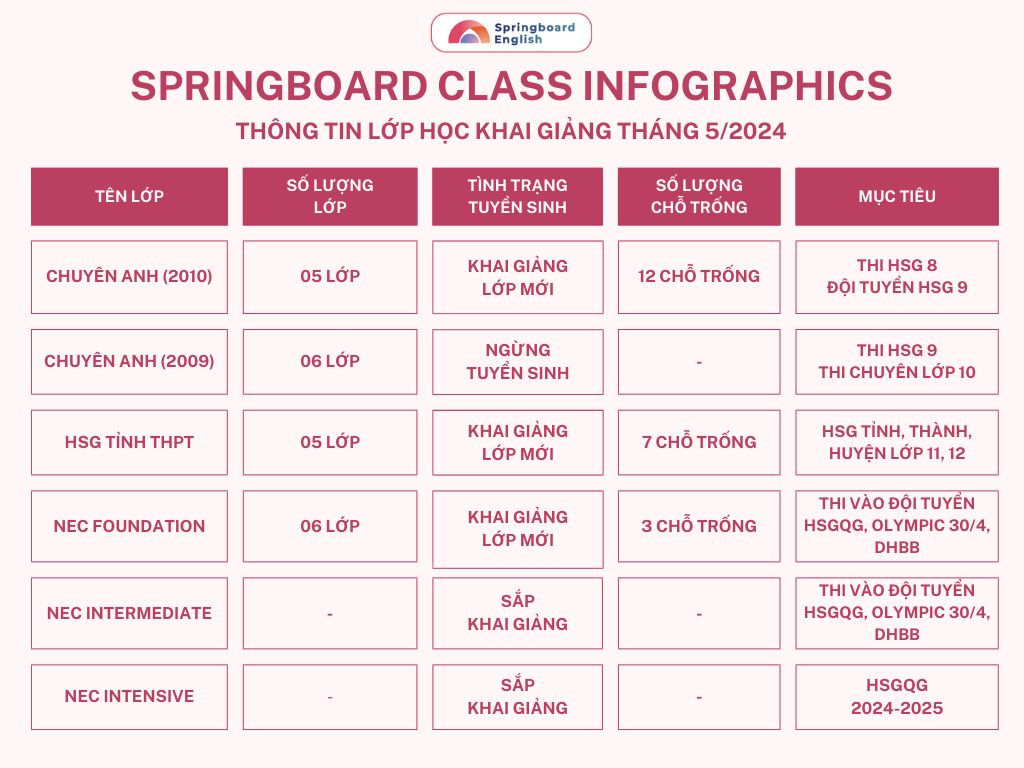 THÔNG TIN LỚP HỌC... - Springboard English - Lớp học nhà Xuân | Facebook