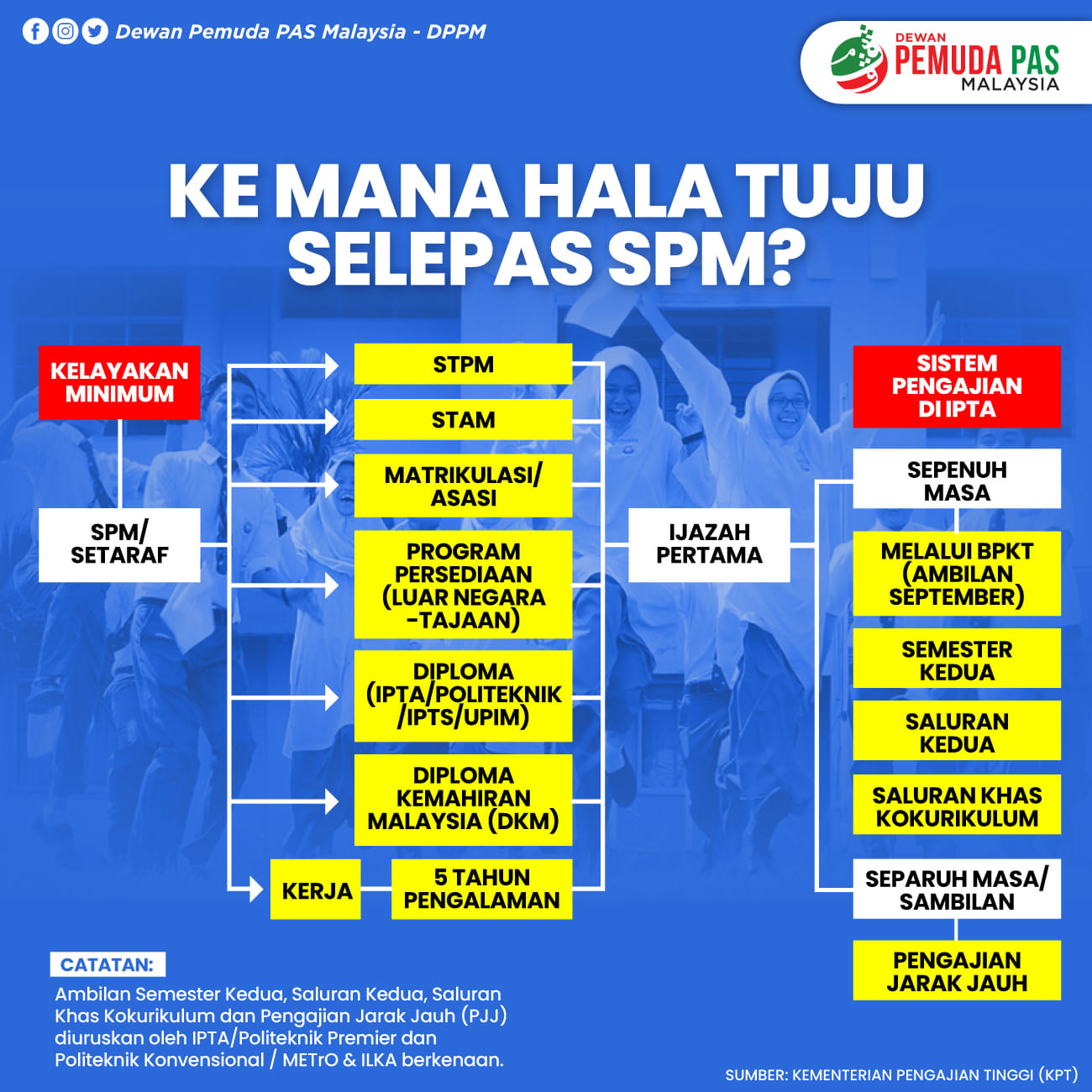 Dewan Pemuda Pas Malaysia Dppm Kemana Hala Tuju Selepas Spm Selesai Sahaja Mendapat Keputusan Spm Tempoh Hari Pastinya Semua Pelajar Mula Memikirkan Hala Tuju Masing Masing Jadi Kemanakah Destinasi Yang Menjadi