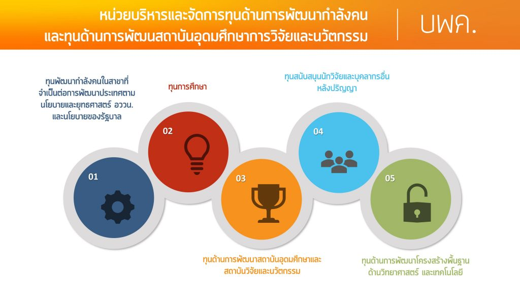 BUU Research - 🔈ท่านรู้หรือไม่ว่า บพค.... | Facebook