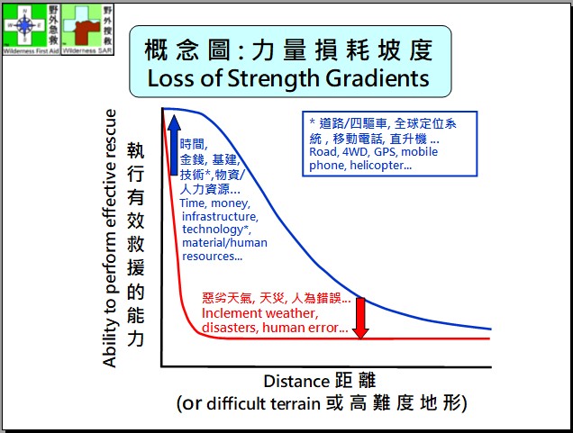 野外搜救資訊站 - ( https://tinyurl.com/3xdbhfbd ) 基本上, 這是一個與「決策 / 後勤 / 統籌」等有關的 ...