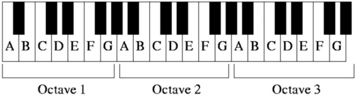Music - Piano Tonic notes Tonic notes refer to the first note of a ...