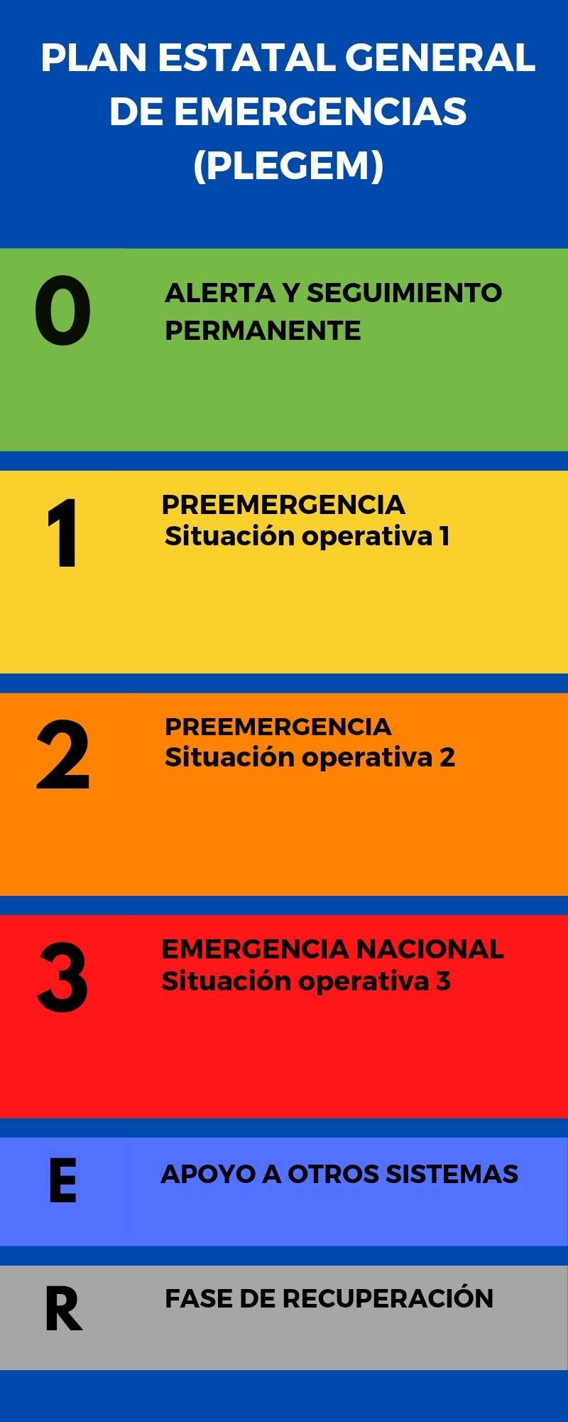 ¿Conoces las fases y... - Protección Civil de Bailén | Facebook