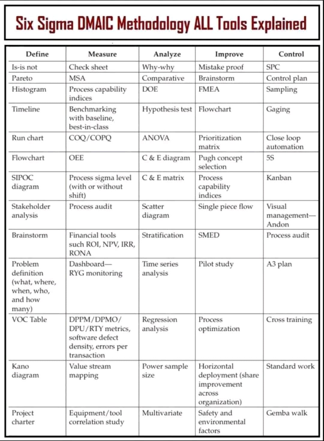 Six Sigma DMAIC All Tools Explained... - Industrial Knowledge