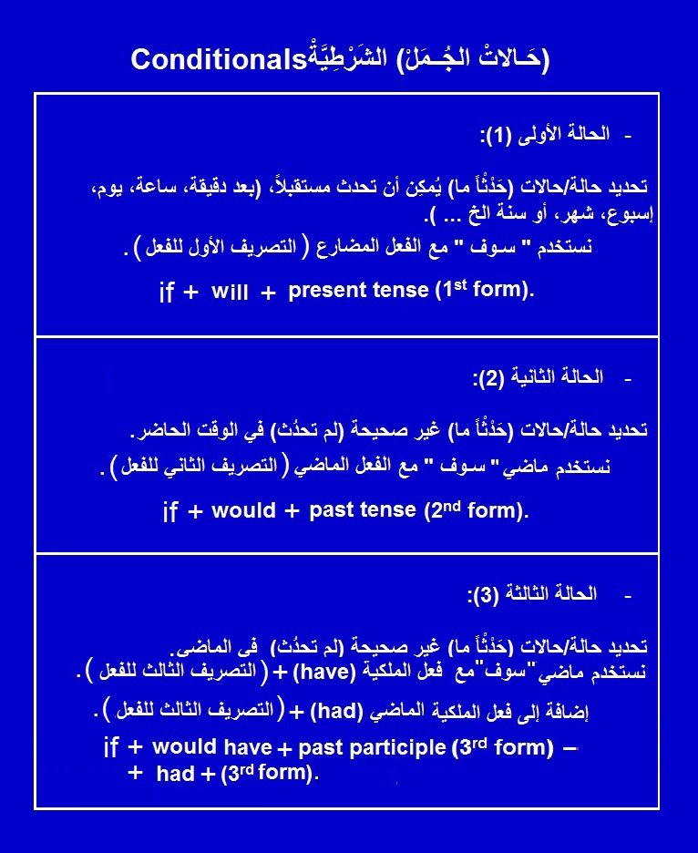 The English Language Skipper الدرس رقـــم 8 8 Lesson Number ح ـالات الج ــم ل الش ر ط ي ة Conditionals هناك ثلاثة 3 حالات رئيسة للج م ل الشرطية والمعروفة من ق ب ل الكثيرين ممن أنهى المرحلة المتوسطة من التعليم