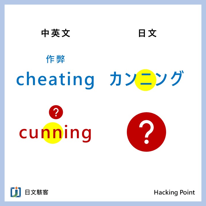 日文駭客 Jack - 外來語「カンニング」是「作弊」的意思。雖然是來自英文的「cunning」，但是英文的「作弊」應... | Facebook