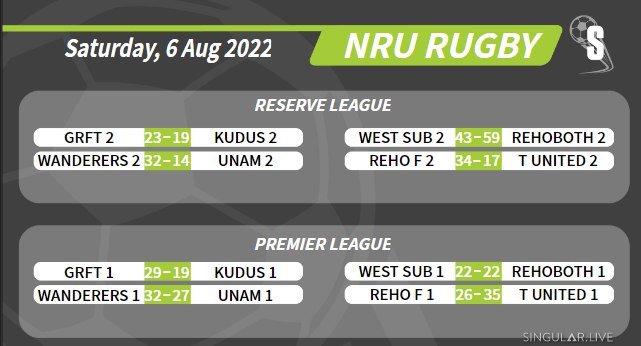 My Zone - FNB NRU Rugby Reserve and Premier League -... | Facebook