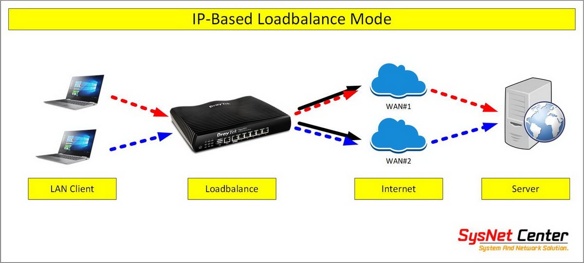 Sysnet Center - 🆒 ต้องการ Loadbalance เพื่อรวมความเร็ว... | Facebook