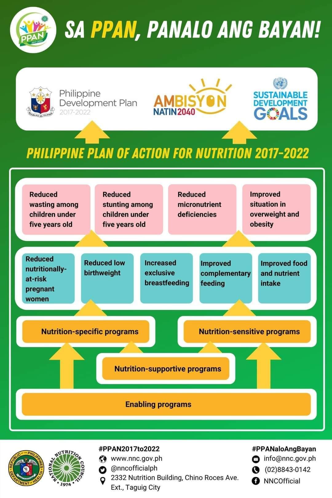 National - Ano nga ba ang Philippine Plan of Action for Nutrition?🤔 The ...