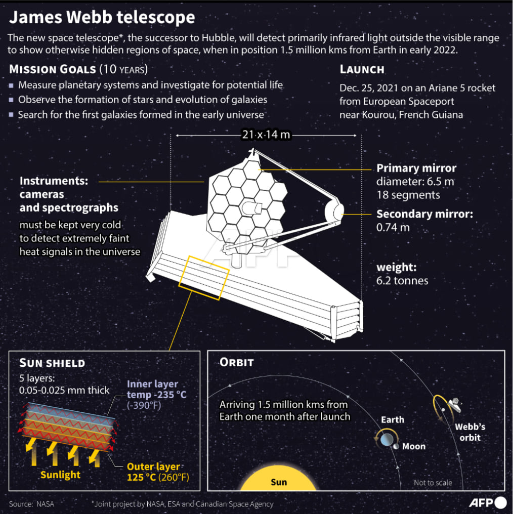 AFP News Agency - The James Webb Space Telescope fully...
