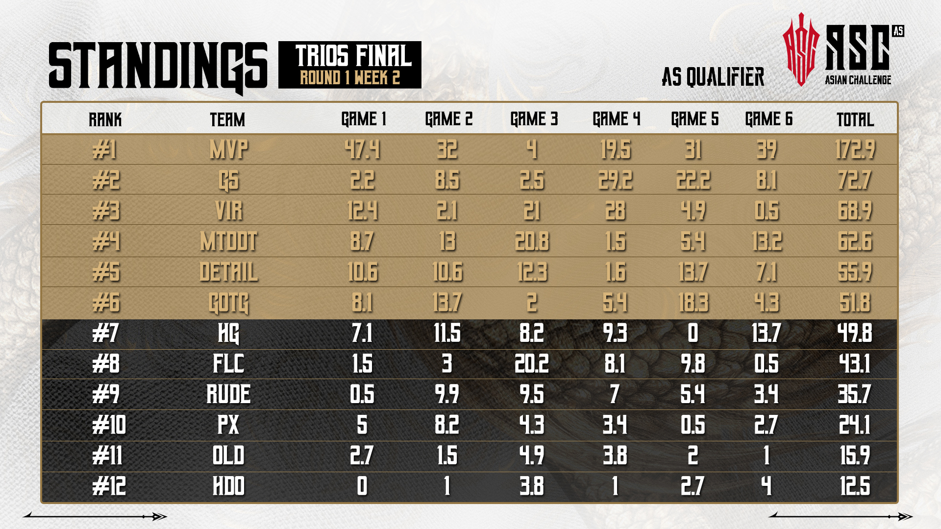 NARAKA Esports - 2024 ASC AS Round 1 Week 2 TRIOS Final !... | Facebook