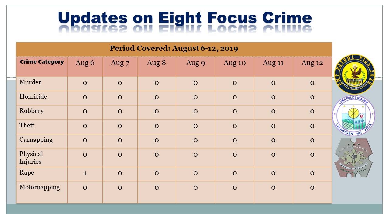 Updates on 8 Focus Crimes... - Luba Municipal Police Station | Facebook