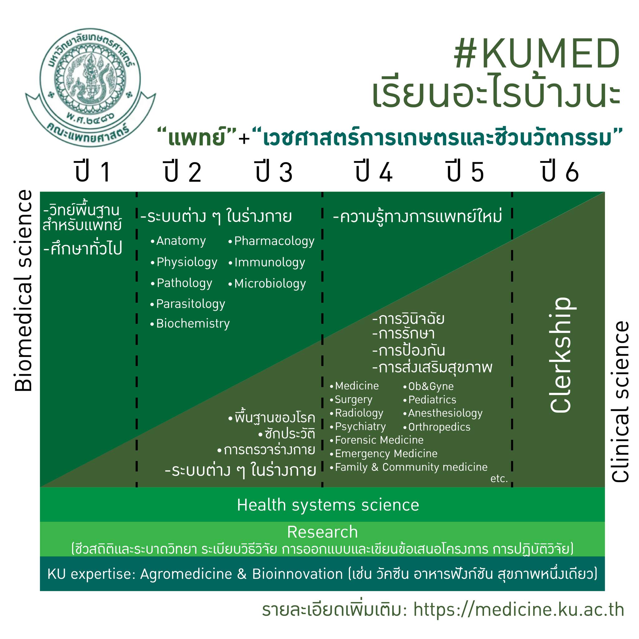 #KUMED เรียนที่ไหน... - คณะแพทยศาสตร์ มหาวิทยาลัยเกษตรศาสตร์ | Facebook