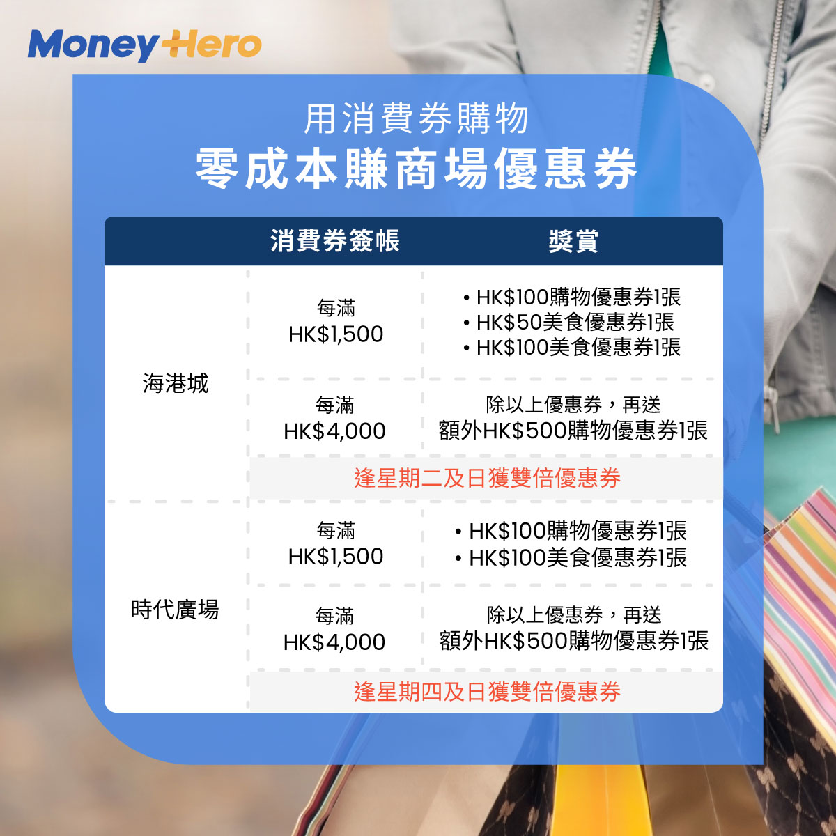 MoneyHero - 【用消費券買嘢仲有coupon送?🤩】消費券派咗喇，大家諗好點用未？海港城、時代廣場等用4大支... | Facebook