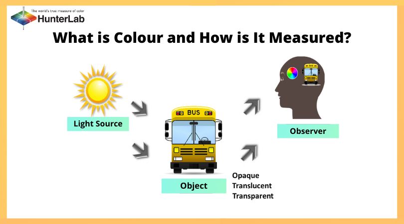 HunterLab - 𝐖𝐡𝐚𝐭 𝐢𝐬 𝐂𝐨𝐥𝐨𝐮𝐫 𝐚𝐧𝐝 𝐇𝐨𝐰 𝐃𝐨 𝐖𝐞 𝐒𝐞𝐞 𝐂𝐨𝐥𝐨𝐮𝐫? Every object we ...
