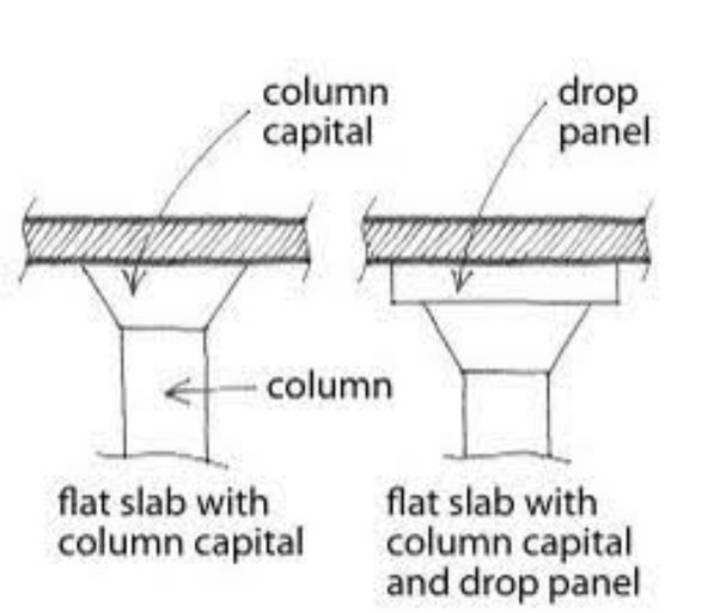 MDC - DROP PANEL AND COLUMN HEAD A drop panel and a column... | Facebook