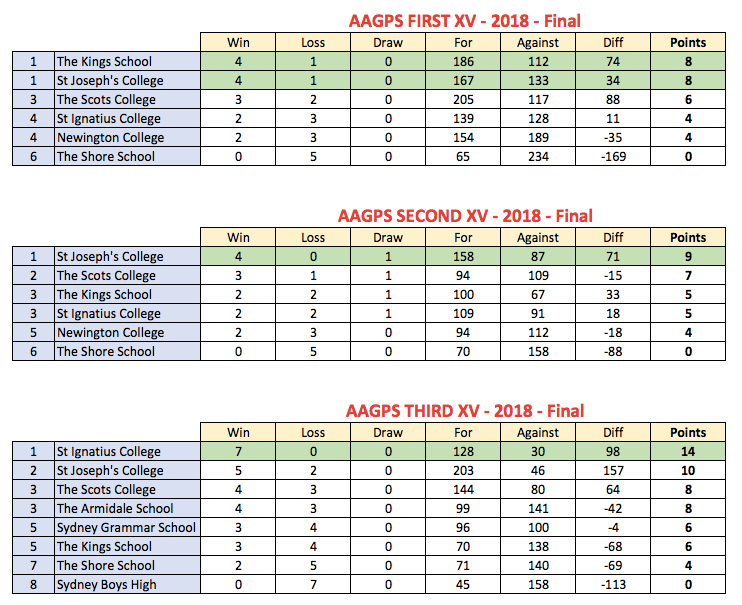 AAGPS Rugby Results