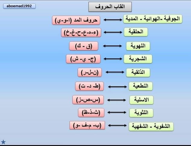 أكاديمية - ألقاب الحروف للحروف ألقاب عشرة بحسب المواضع التي تخرج منها ...