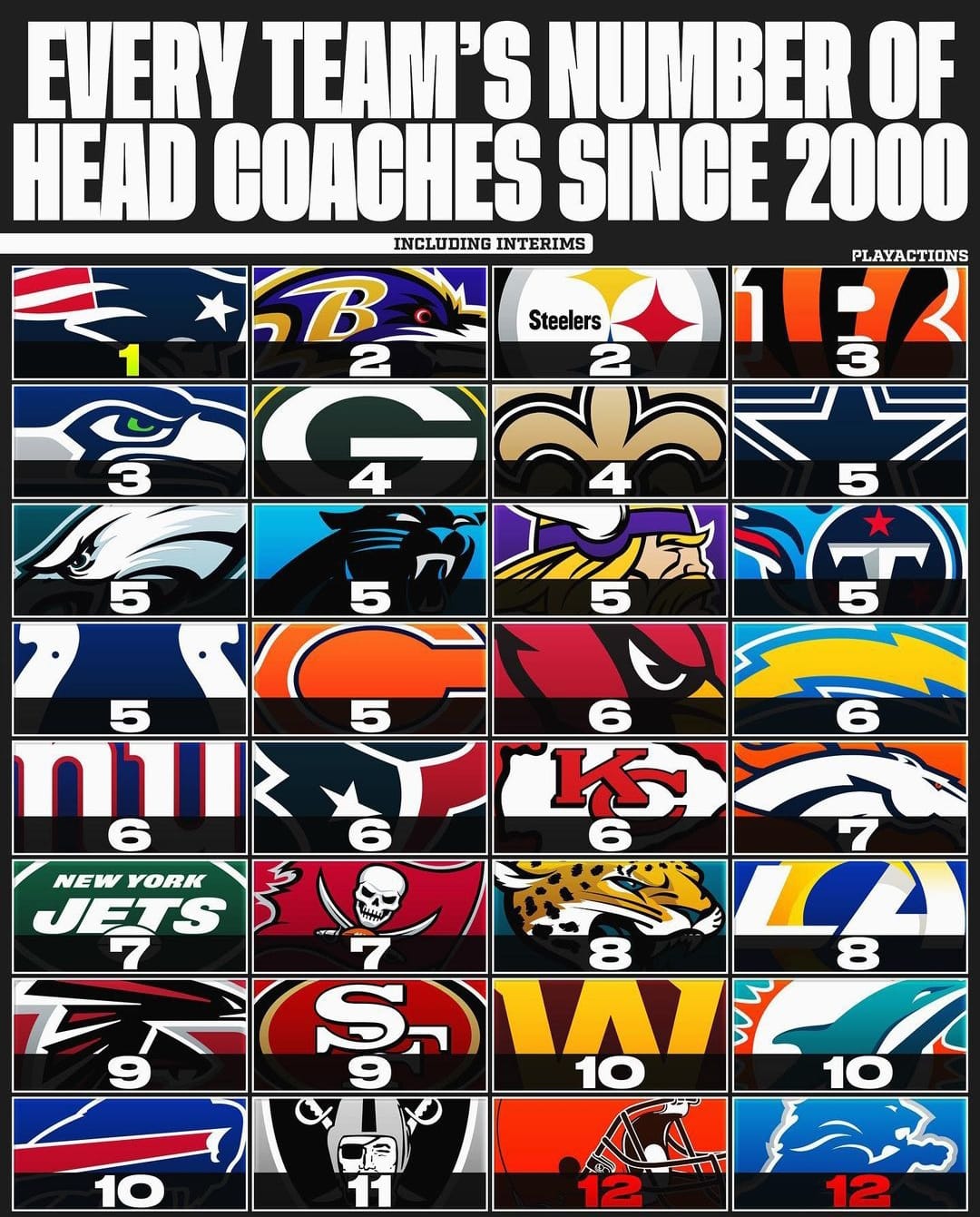Pase Completo - Número de head coaches que han estado al...