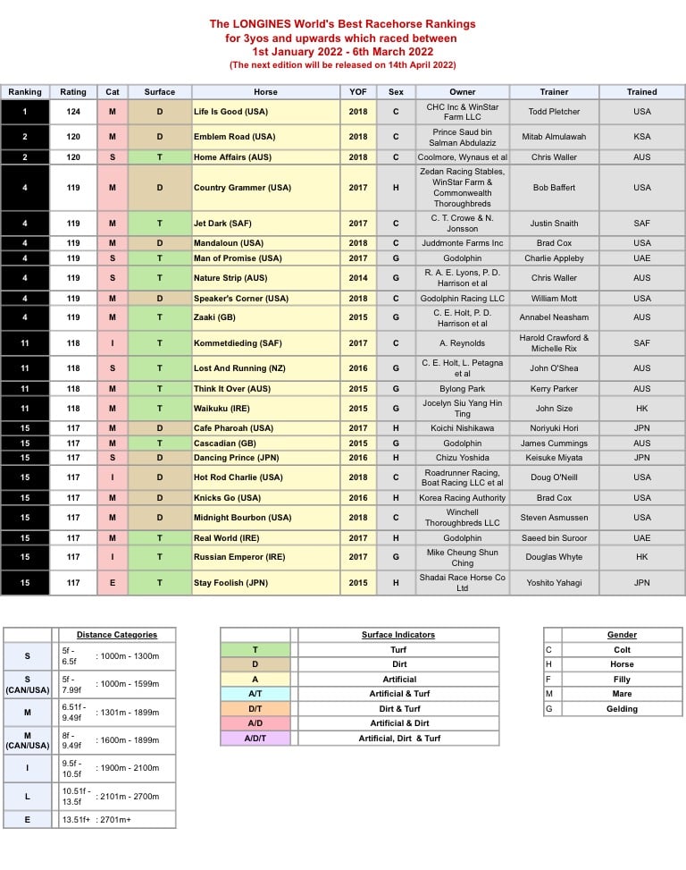 The first edition of the 2022 Longines World's Best Racehorse Rankings ...