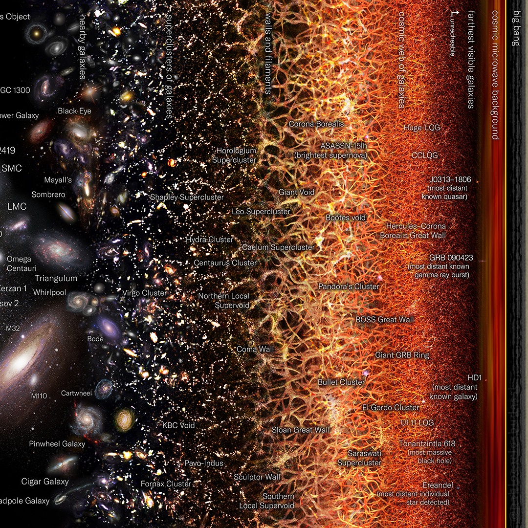 Logarithmic Map of the Observable... - The Celestial Zoo | Facebook