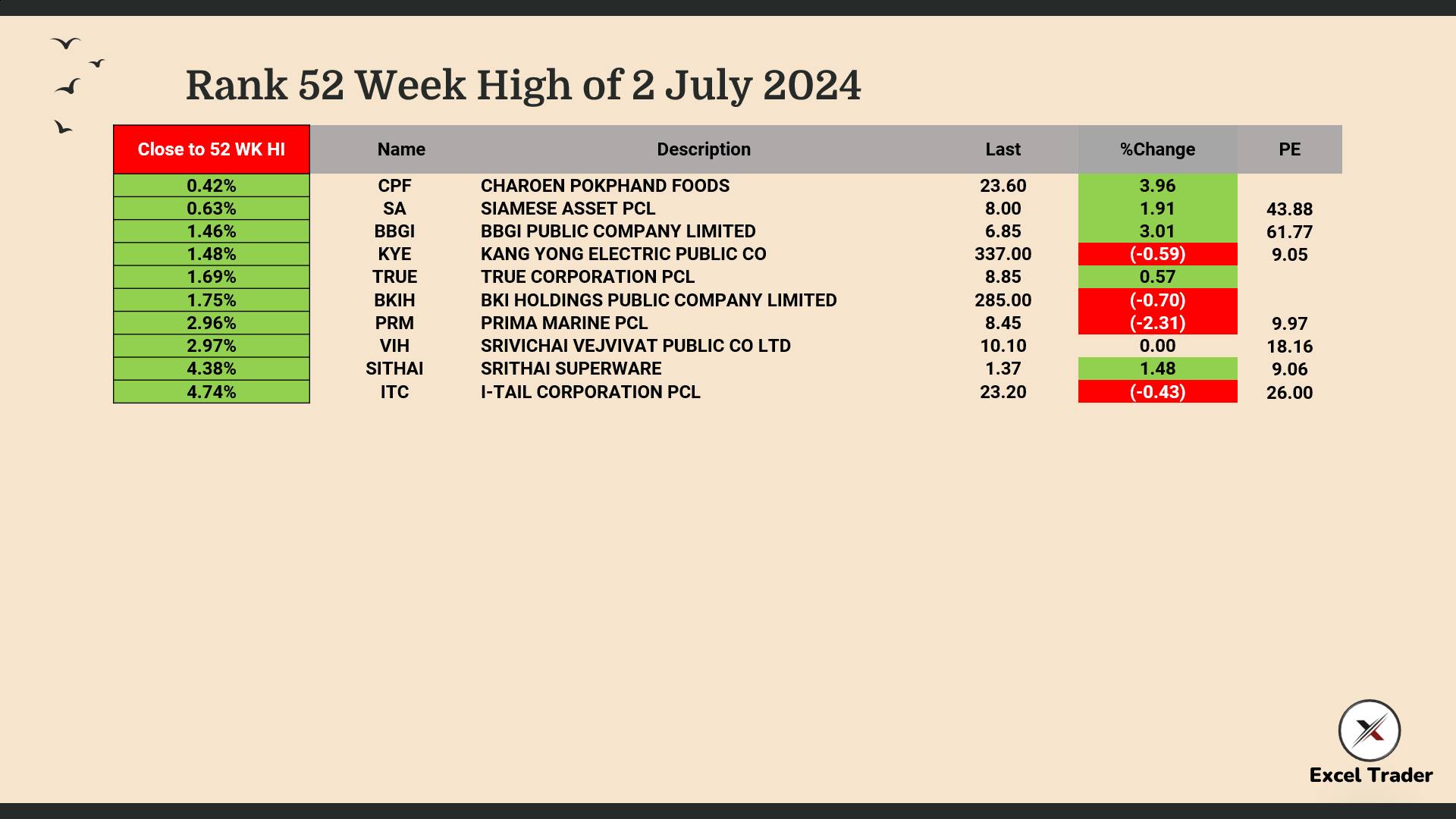 Excel Trader - Rank หุ้นจ่อเบรก 52 Week High : 2 JULY... | Facebook